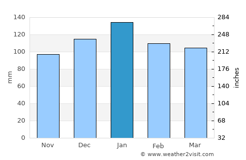 Carmel Valley Village average rain in January