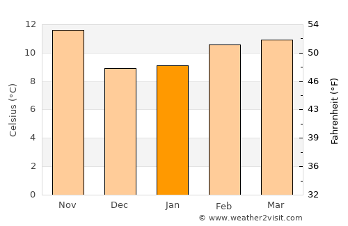 Carmel Valley Village average temperature in January