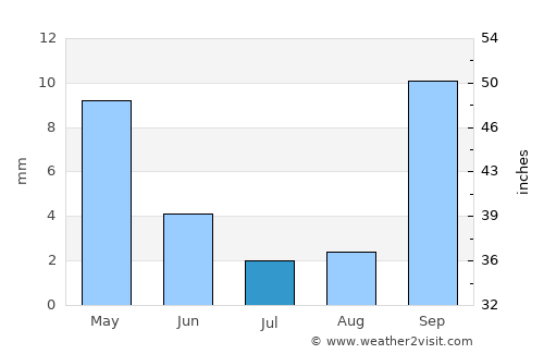 Carmel Valley Village average rain in July