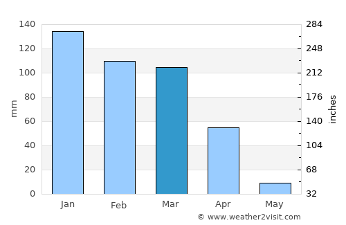 Carmel Valley Village average rain in March