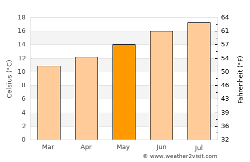 Carmel Valley Village average temperature in May