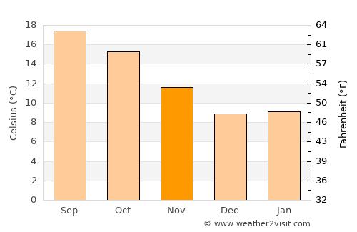 Carmel Valley Village average temperature in November