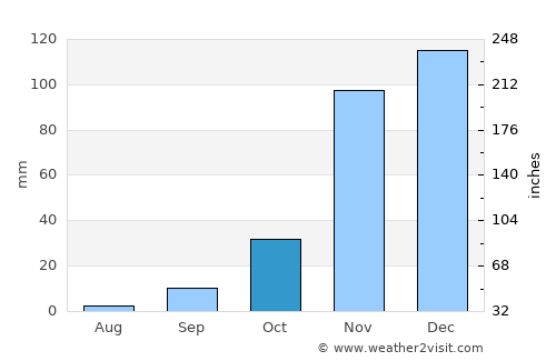 Carmel Valley Village average rain in October
