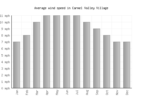 Carmel Valley Village average winspeed by month (mph)