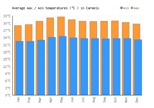 Carmelo average minimum / maximum temperatures (Celsius)