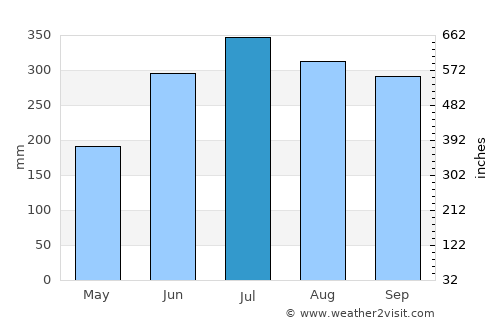 Carmelo average rain in July