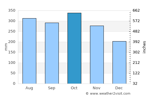 Carmelo average rain in October