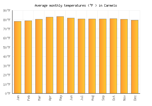 Carmelo average temperature chart (Fahrenheit)