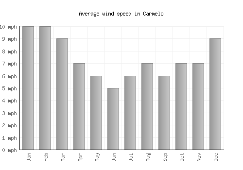 Carmelo average winspeed by month (mph)