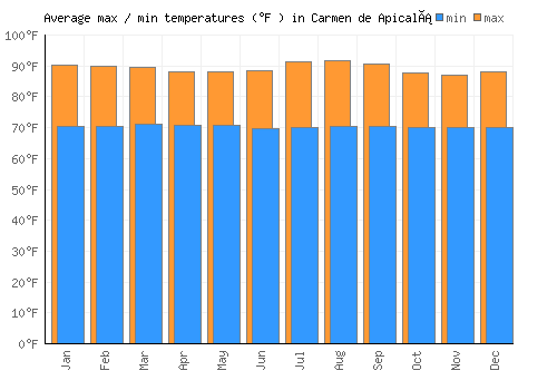 Carmen de Apicalá average minimum / maximum temperatures (Fahrenheit)