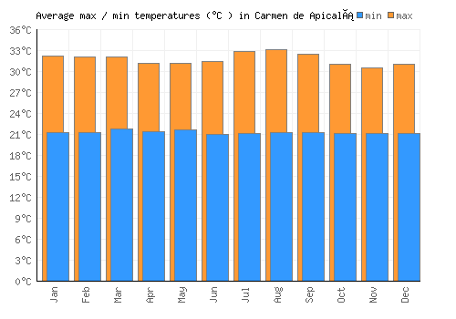 Carmen de Apicalá average minimum / maximum temperatures (Celsius)