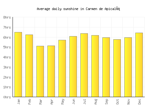 Carmen de Apicalá average daily sunshine chart