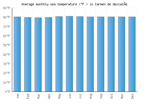 Carmen de Apicalá average sea temperature chart (Fahrenheit)