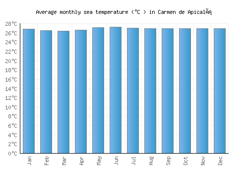 Carmen de Apicalá average sea temperature chart (Celsius)