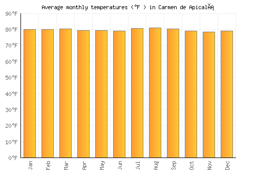 Carmen de Apicalá average temperature chart (Fahrenheit)