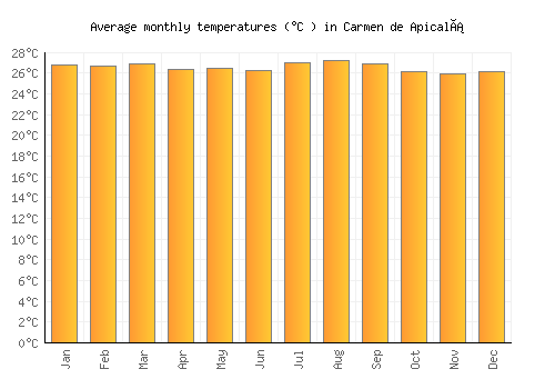 Carmen de Apicalá average temperature chart (Celsius)