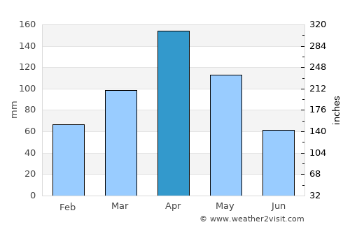 Carmen de Carupa average rain in April