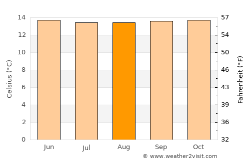 Carmen de Carupa average temperature in August