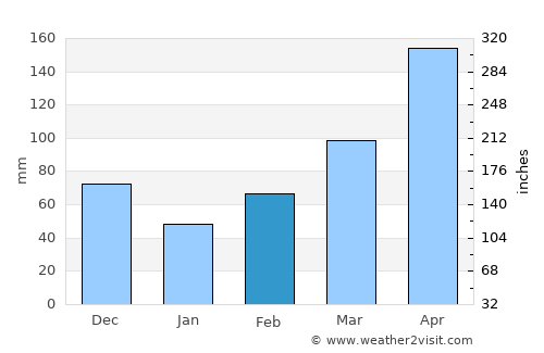 Carmen de Carupa average rain in February