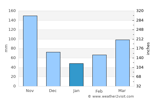 Carmen de Carupa average rain in January