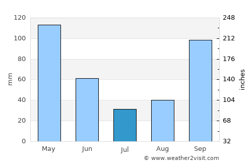 Carmen de Carupa average rain in July