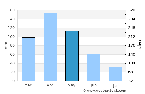 Carmen de Carupa average rain in May