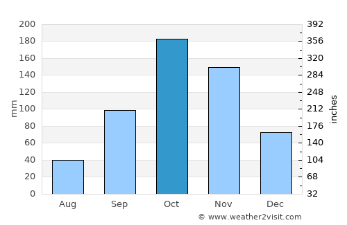 Carmen de Carupa average rain in October