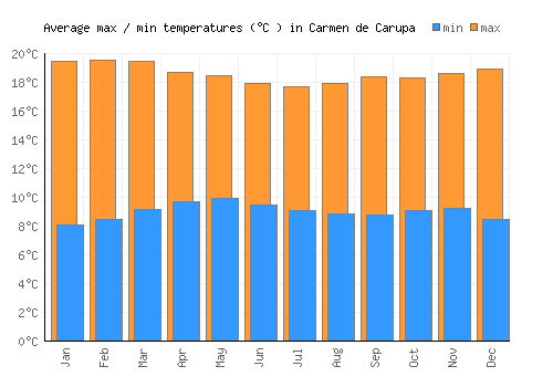 Carmen de Carupa average minimum / maximum temperatures (Celsius)