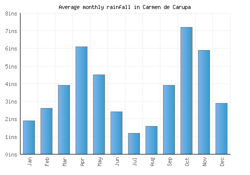 Carmen de Carupa monthly rainfall chart (inches)