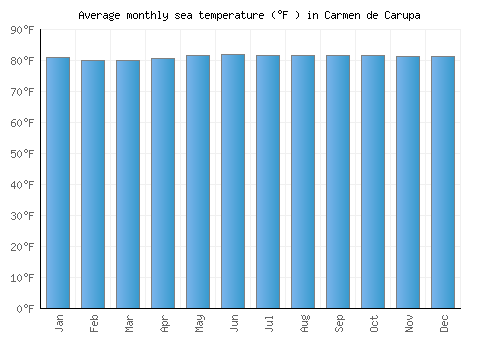 Carmen de Carupa average sea temperature chart (Fahrenheit)