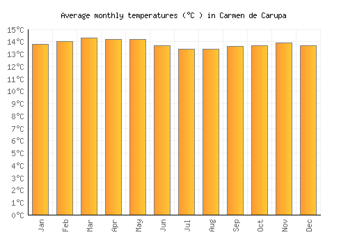 Carmen de Carupa average temperature chart (Celsius)