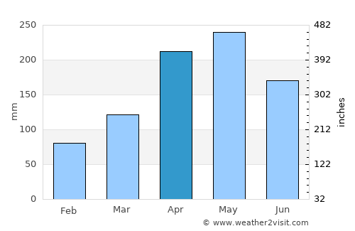 Carmen de Viboral average rain in April