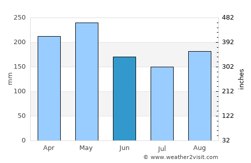 Carmen de Viboral average rain in June