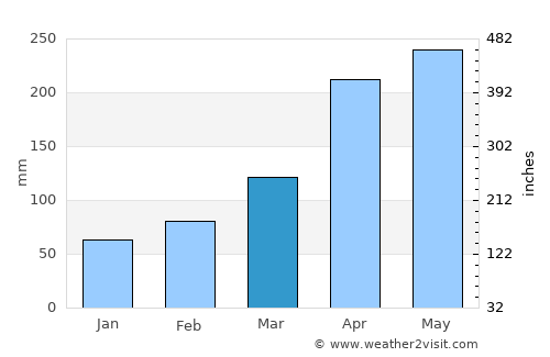 Carmen de Viboral average rain in March