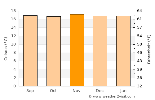 Carmen de Viboral average temperature in November