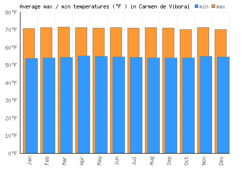 Carmen de Viboral average minimum / maximum temperatures (Fahrenheit)