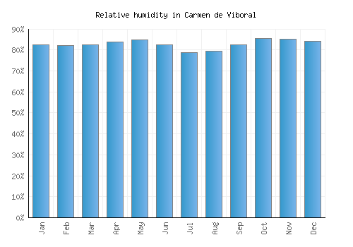 Carmen de Viboral relative humidity averages