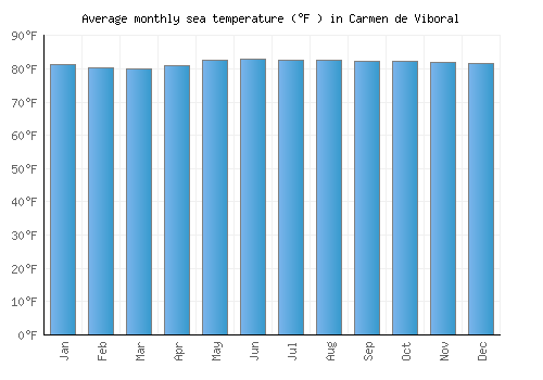 Carmen de Viboral average sea temperature chart (Fahrenheit)