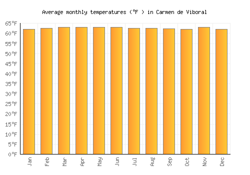 Carmen de Viboral average temperature chart (Fahrenheit)