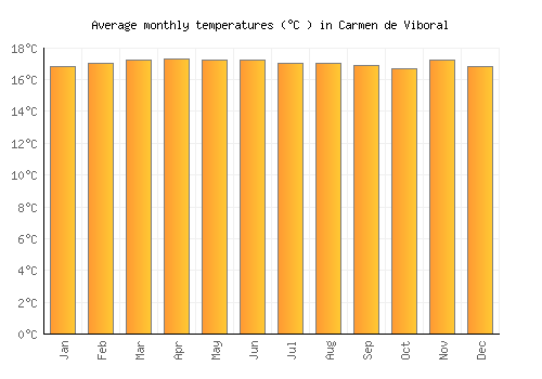 Carmen de Viboral average temperature chart (Celsius)