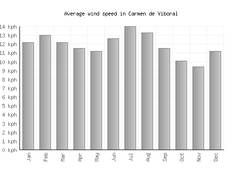 Carmen de Viboral average winspeed by month (km/h)