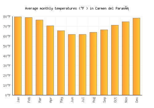 Carmen del Paraná average temperature chart (Fahrenheit)