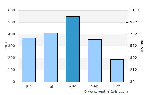 Carmen average rain in August