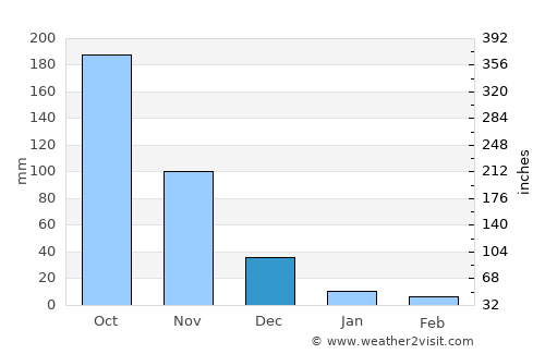 Carmen average rain in December
