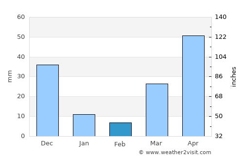 Carmen average rain in February