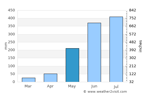 Carmen average rain in May