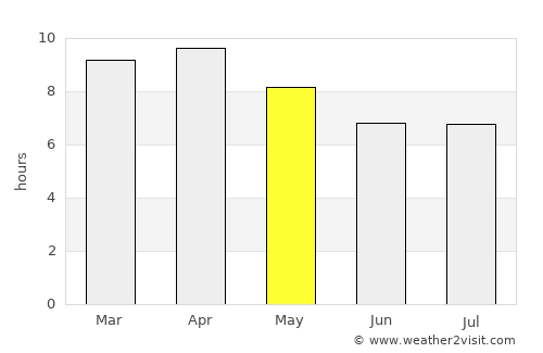 Carmen average rain in May