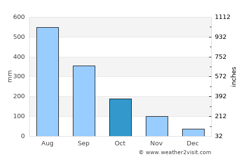 Carmen average rain in October
