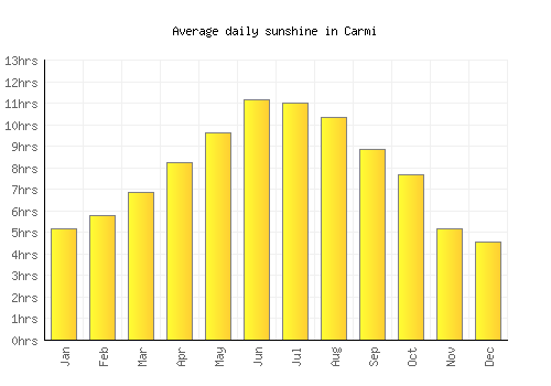 Carmi average daily sunshine chart