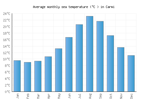 Carmi average sea temperature chart (Celsius)